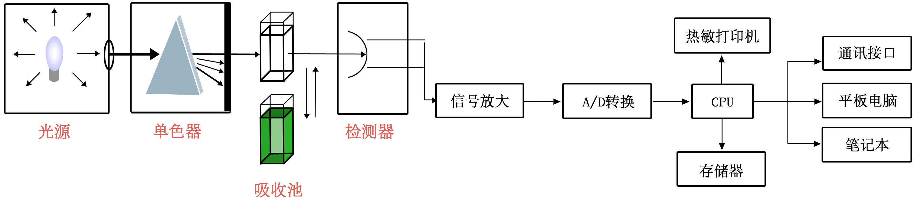 蛋白質(zhì)含量檢測(cè)儀 蛋白質(zhì)含量檢測(cè)儀